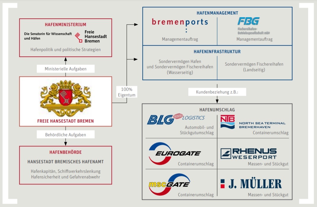 bremenports GmbH & Co. KG