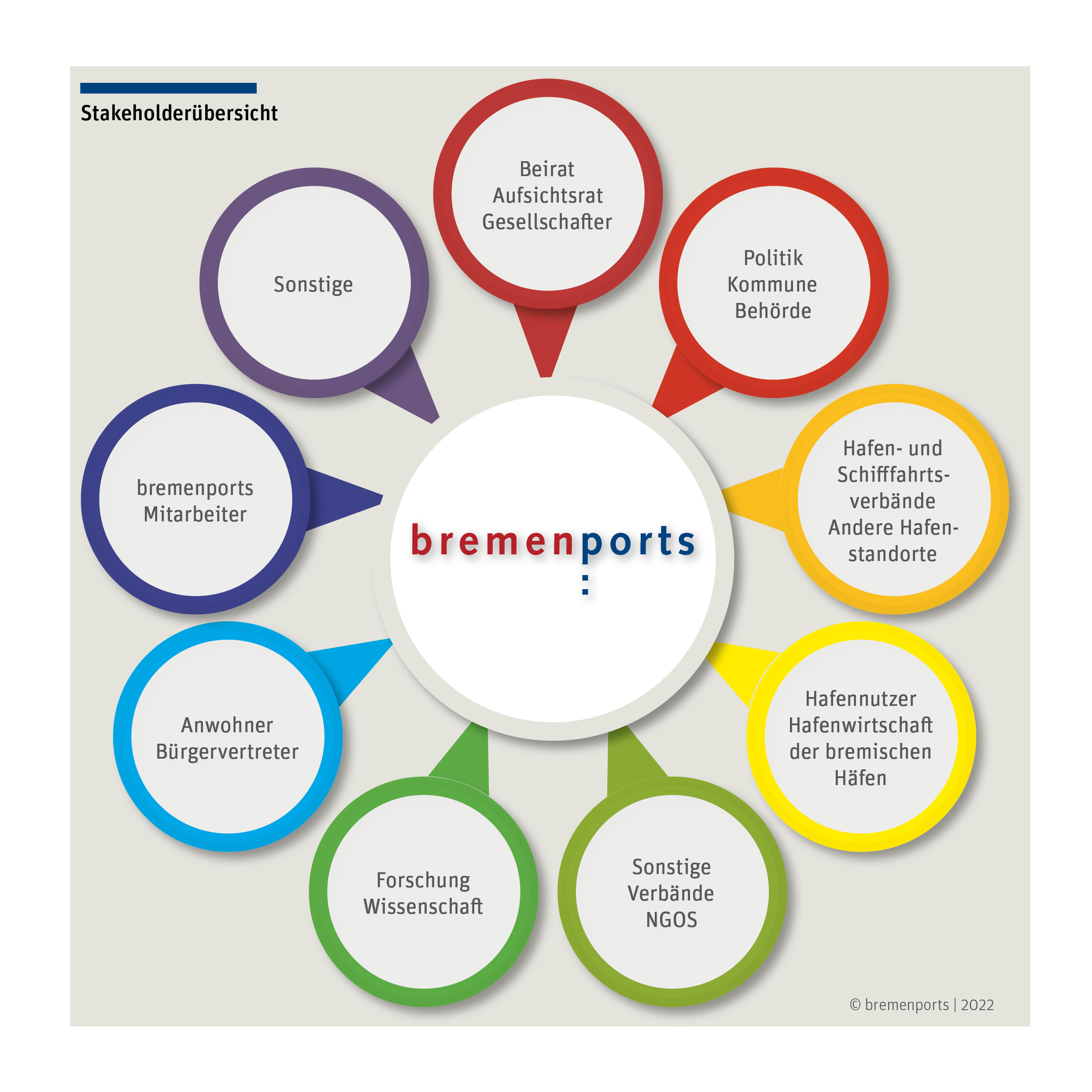 bremenports GmbH & Co. KG